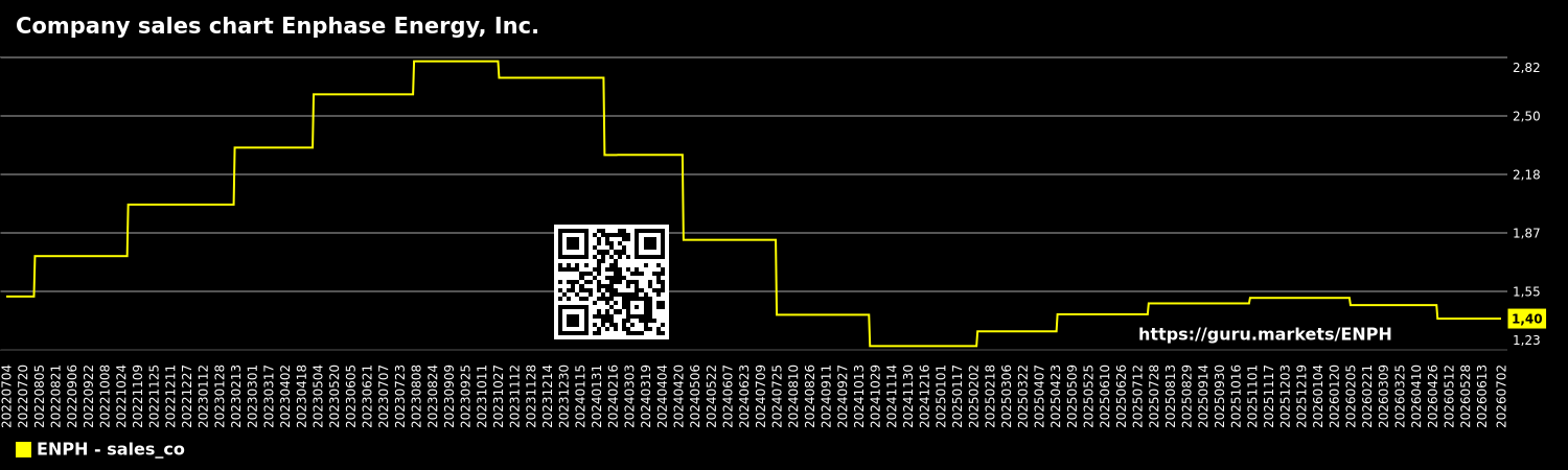 Company sales chart Enphase Energy, Inc.